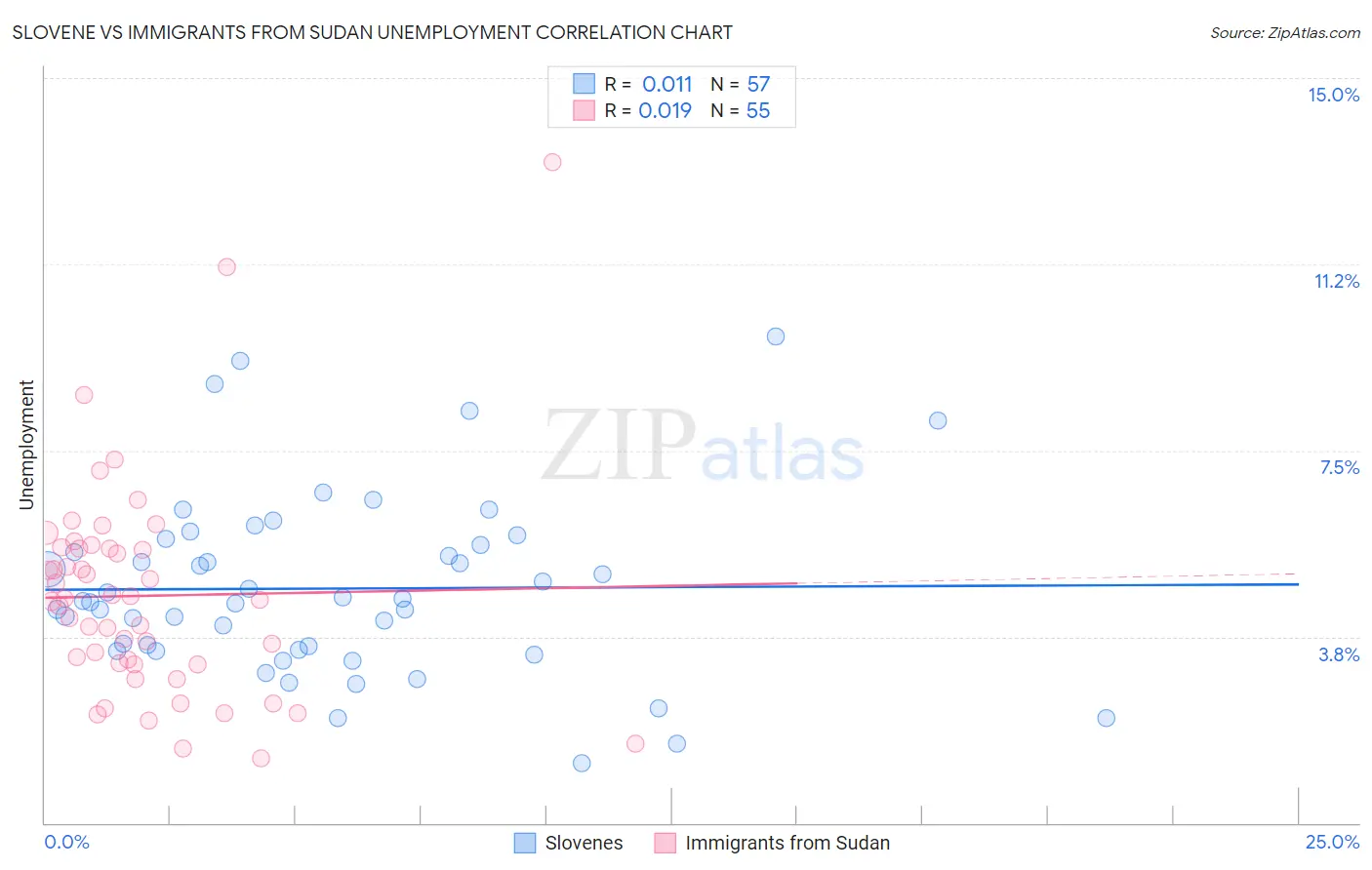 Slovene vs Immigrants from Sudan Unemployment