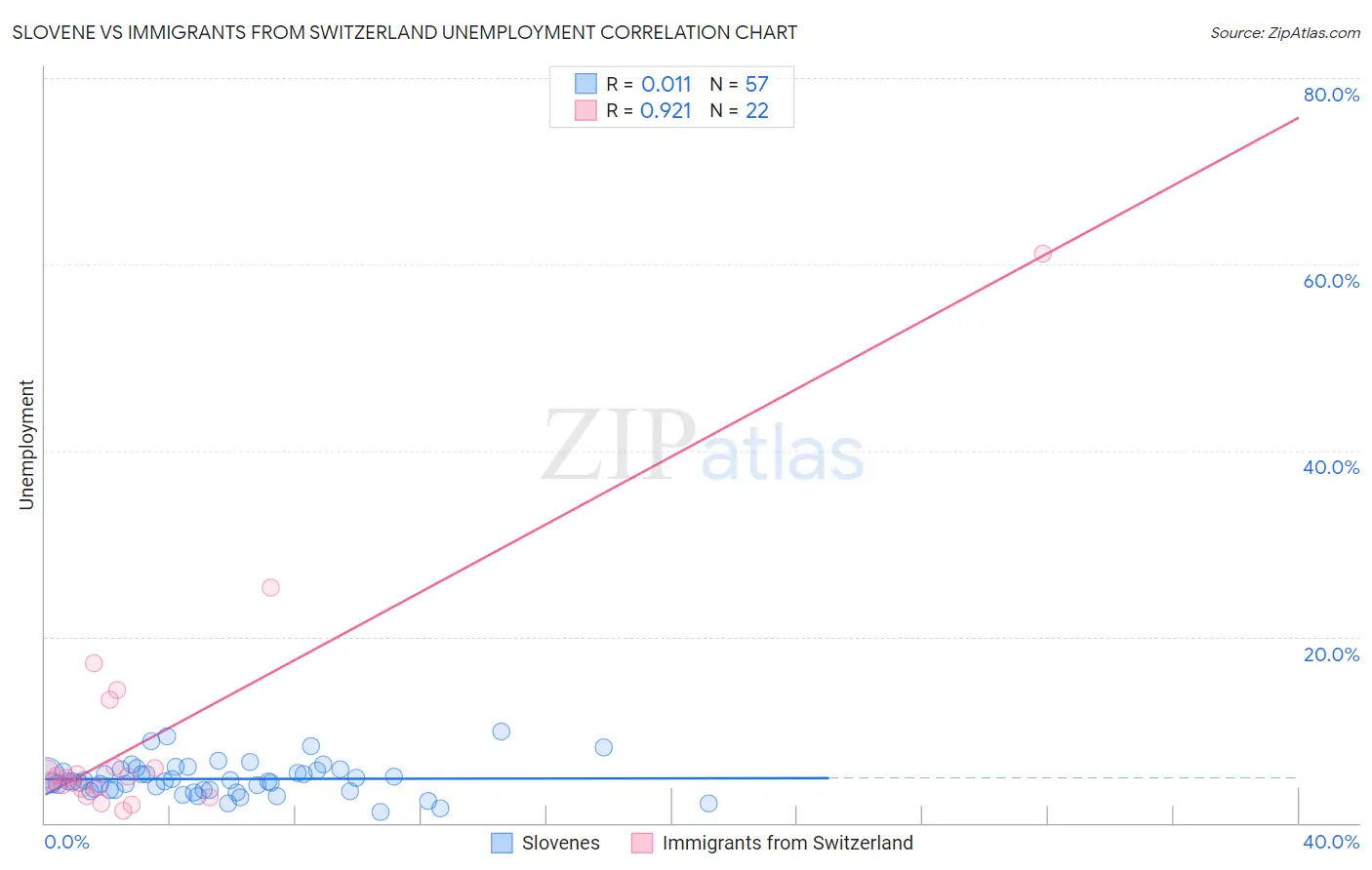 Slovene vs Immigrants from Switzerland Unemployment