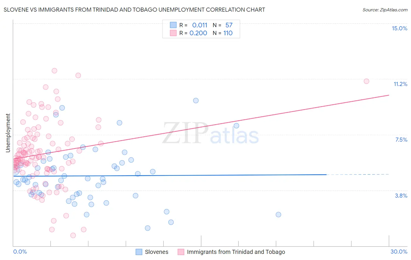 Slovene vs Immigrants from Trinidad and Tobago Unemployment