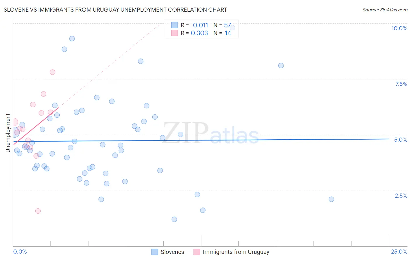 Slovene vs Immigrants from Uruguay Unemployment