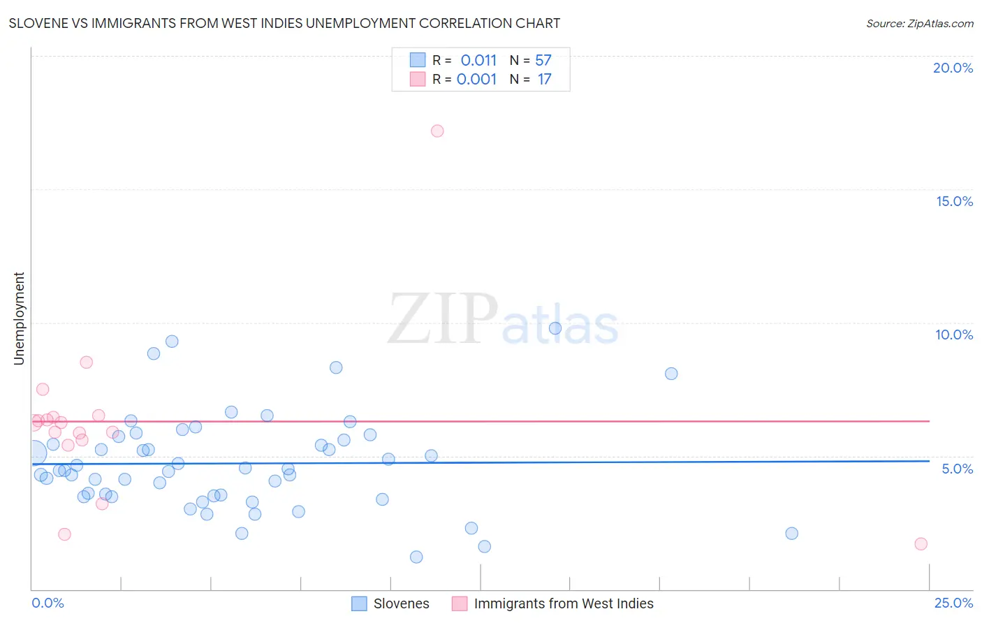 Slovene vs Immigrants from West Indies Unemployment
