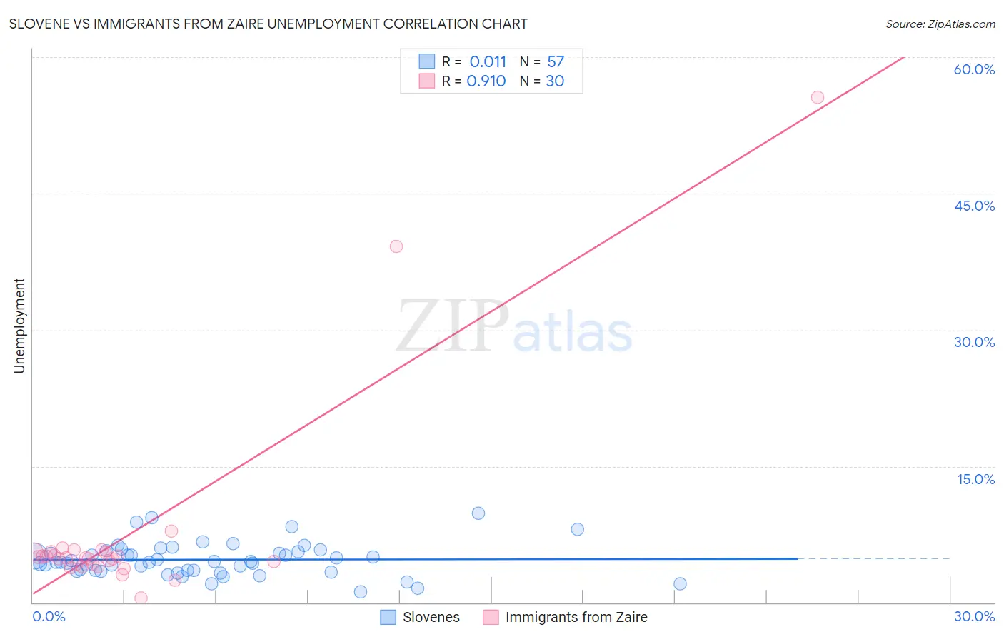 Slovene vs Immigrants from Zaire Unemployment