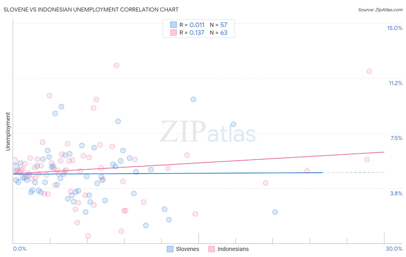 Slovene vs Indonesian Unemployment