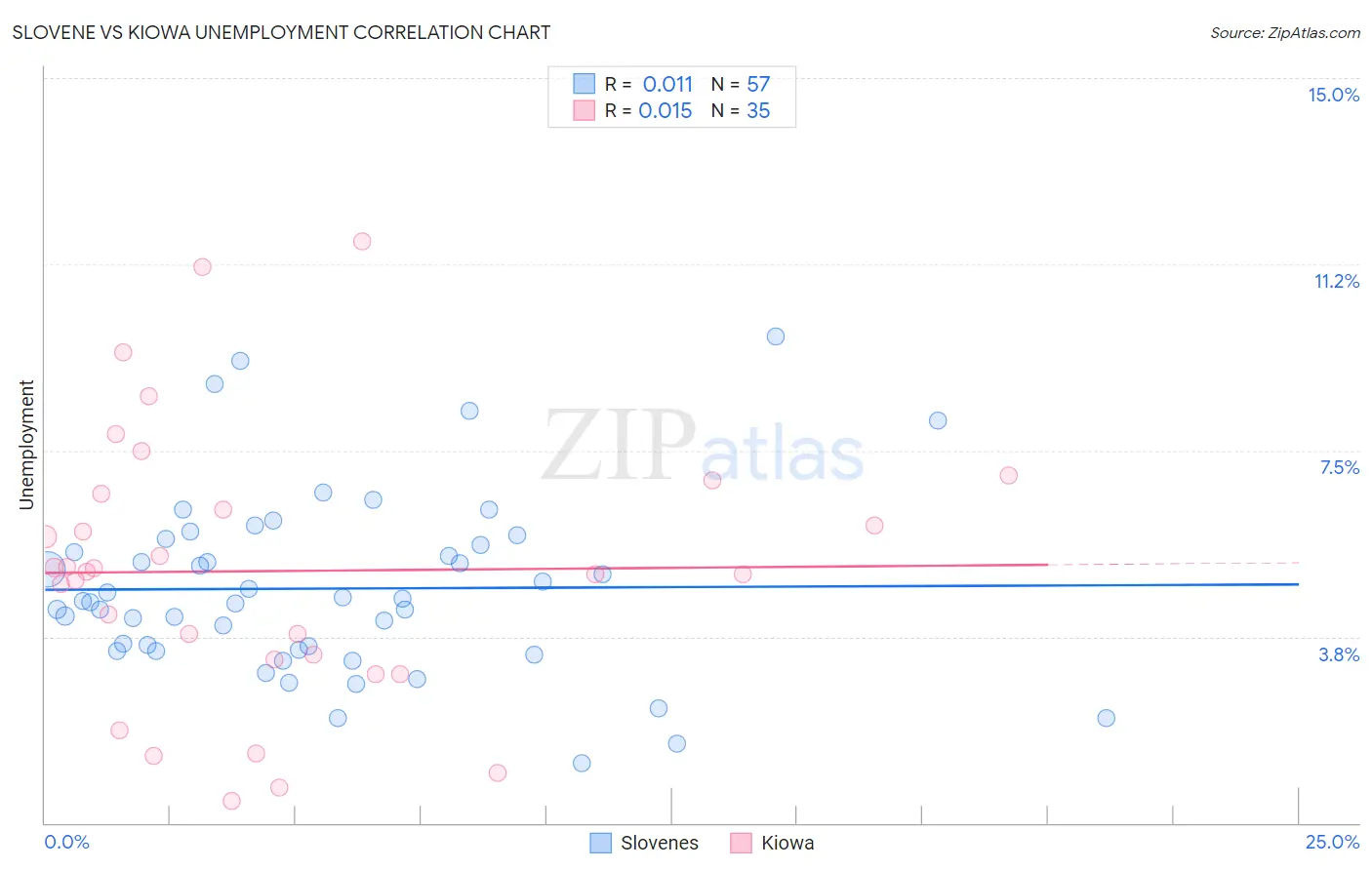 Slovene vs Kiowa Unemployment