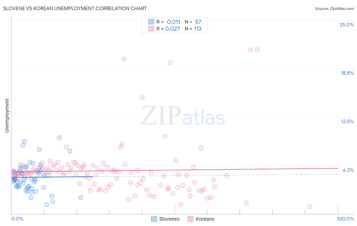 Slovene vs Korean Unemployment