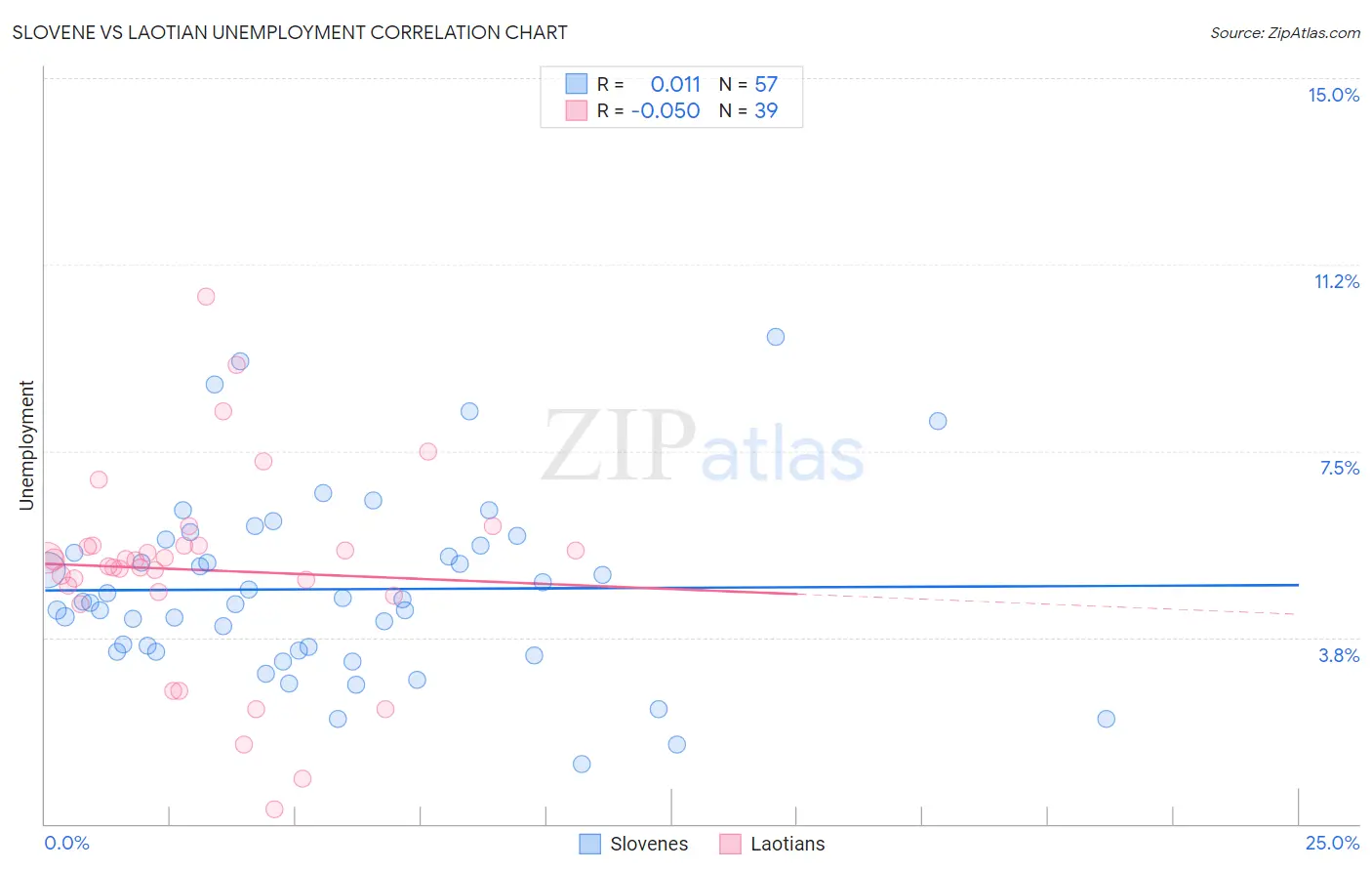 Slovene vs Laotian Unemployment
