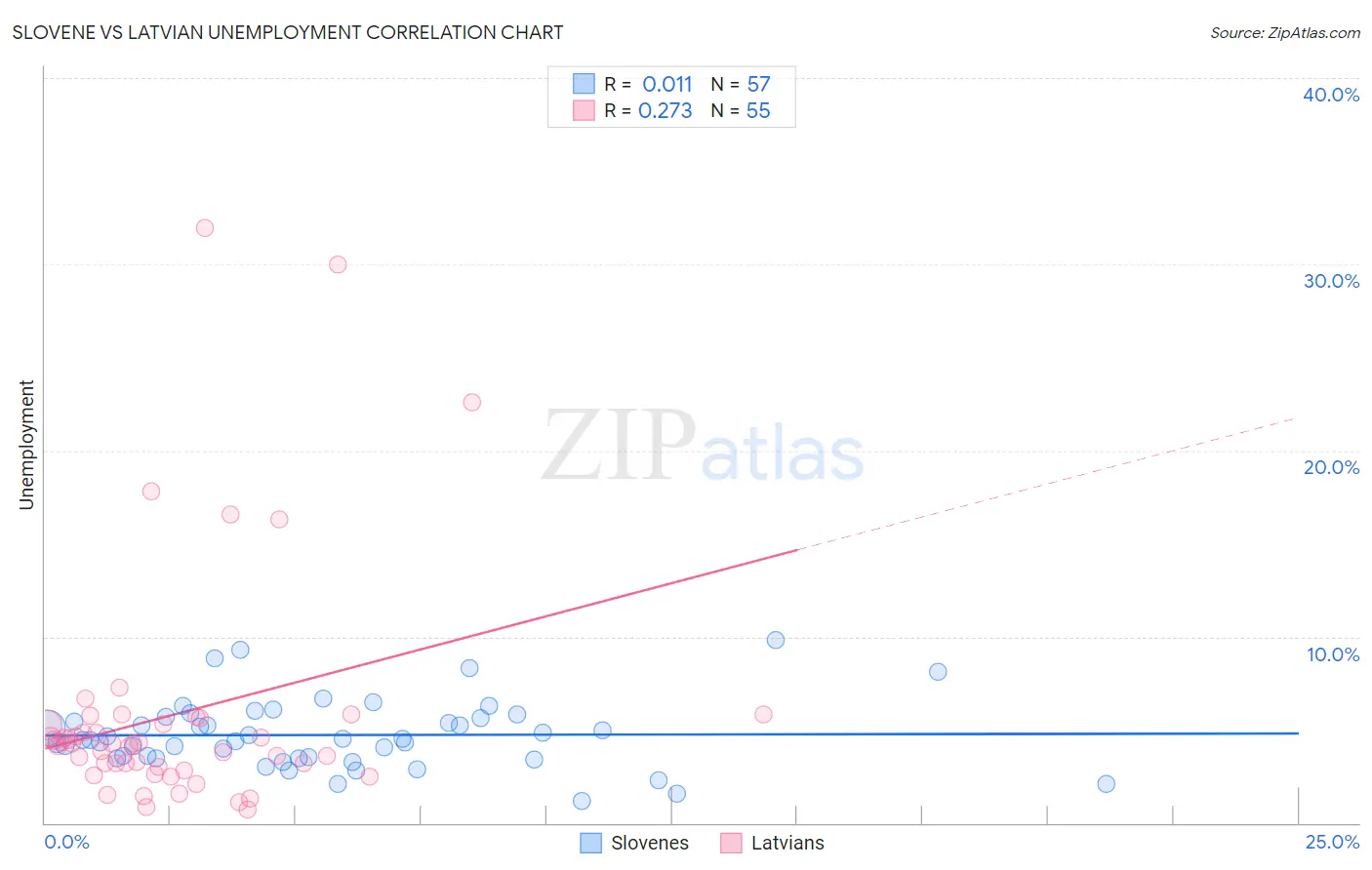 Slovene vs Latvian Unemployment