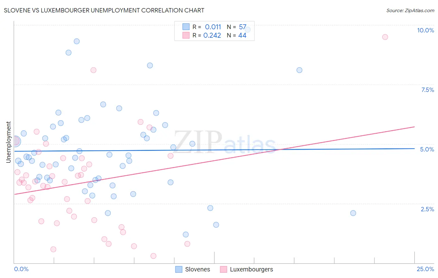 Slovene vs Luxembourger Unemployment