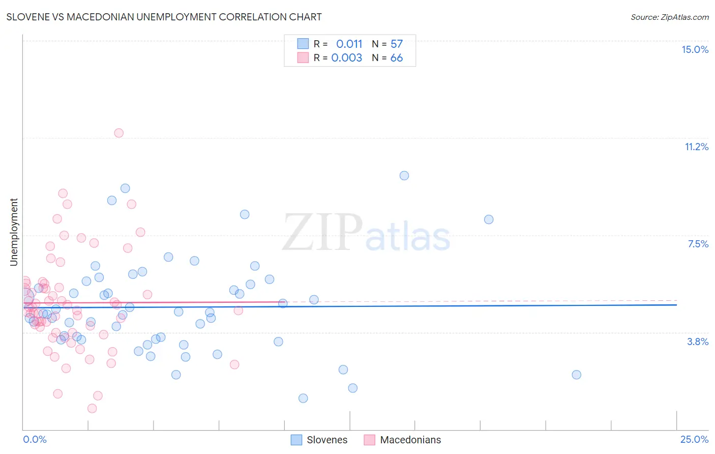 Slovene vs Macedonian Unemployment