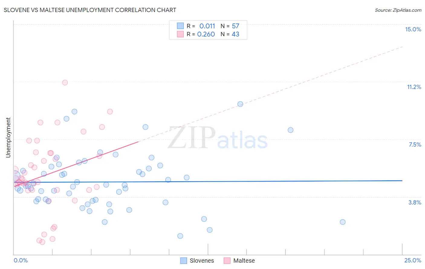 Slovene vs Maltese Unemployment
