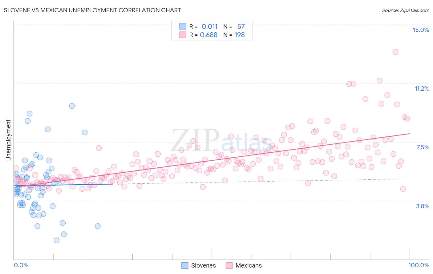 Slovene vs Mexican Unemployment