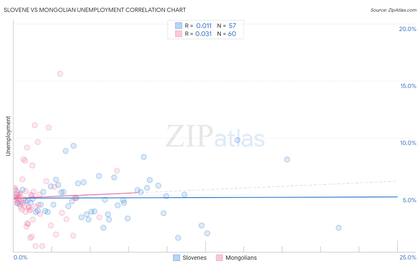 Slovene vs Mongolian Unemployment