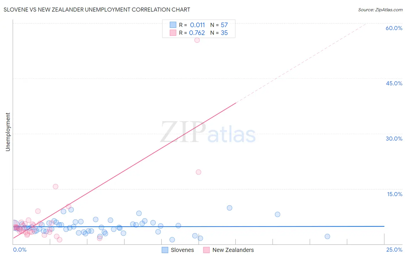 Slovene vs New Zealander Unemployment