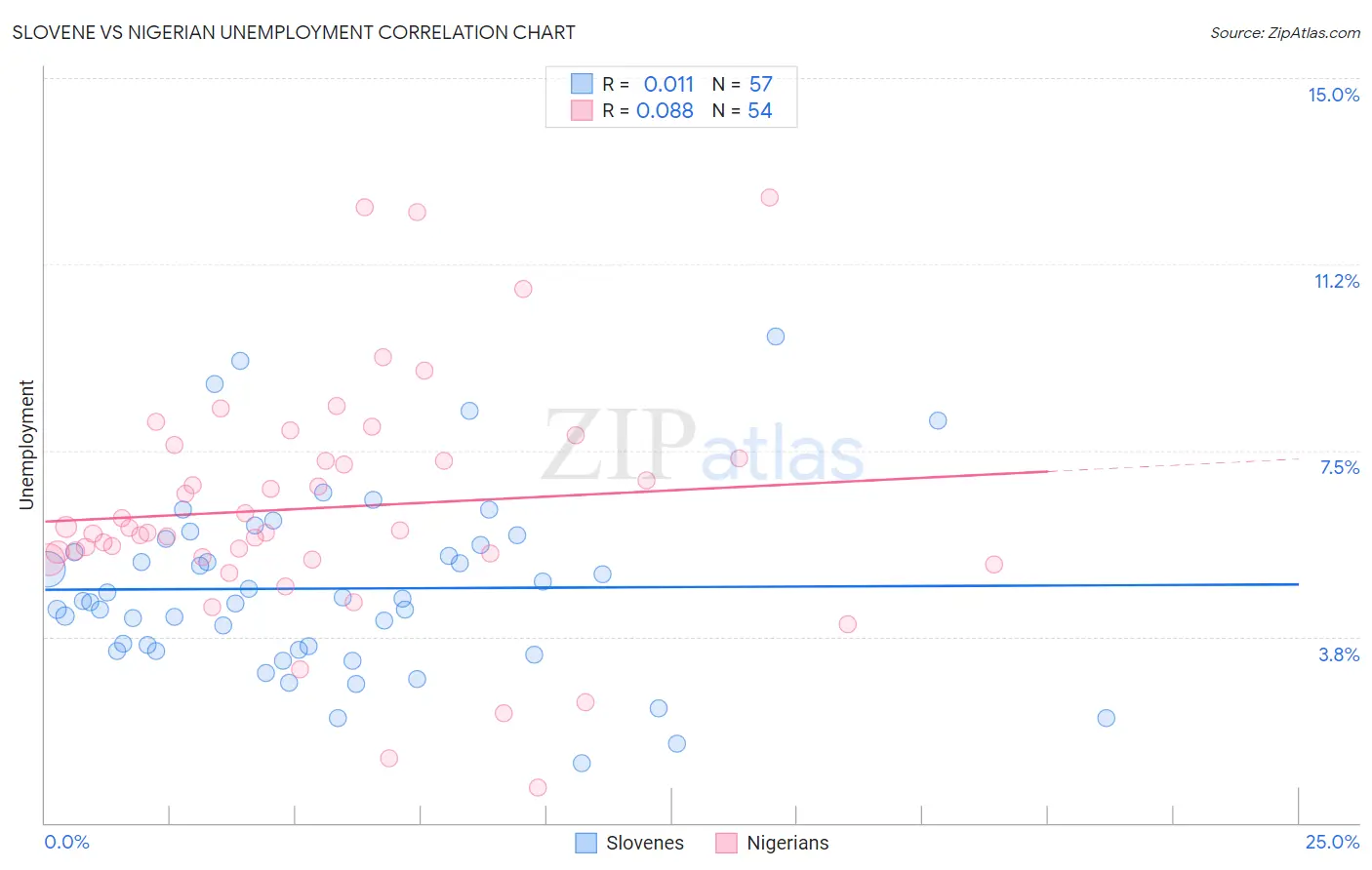 Slovene vs Nigerian Unemployment