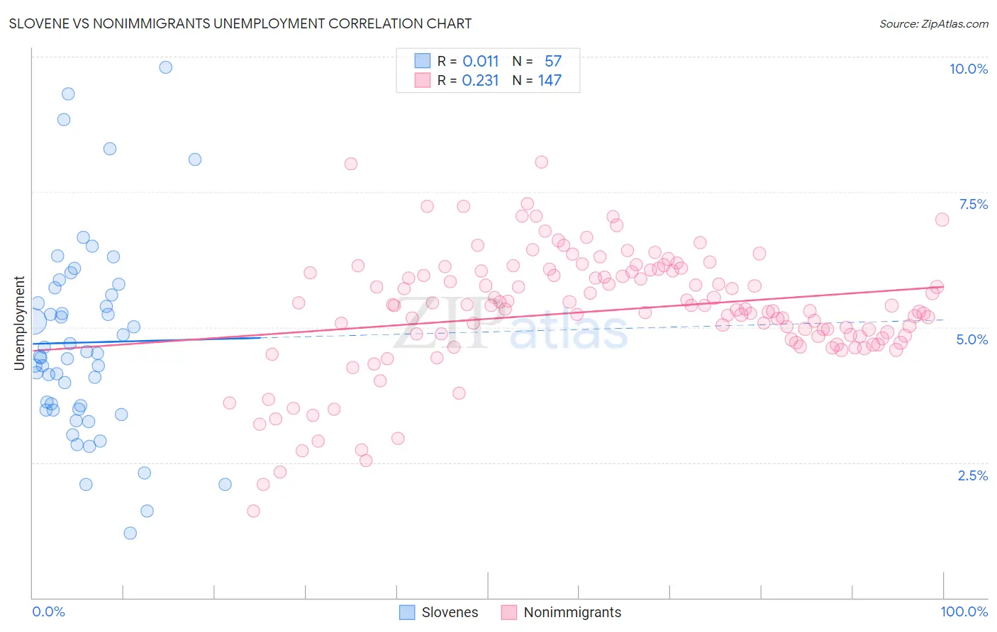 Slovene vs Nonimmigrants Unemployment