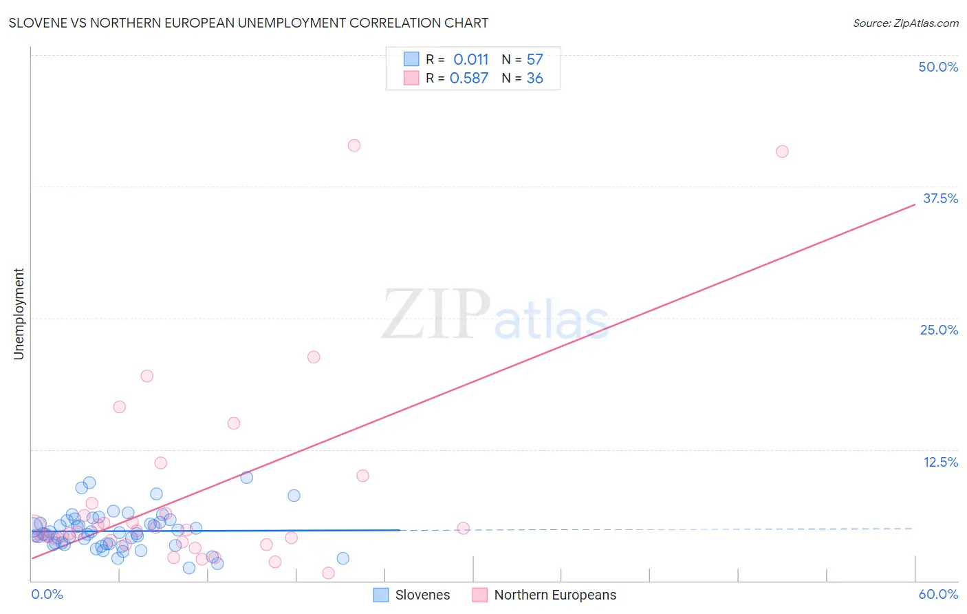 Slovene vs Northern European Unemployment