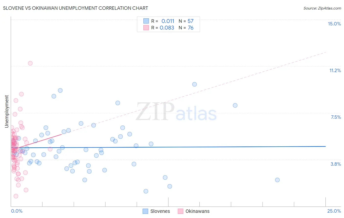 Slovene vs Okinawan Unemployment