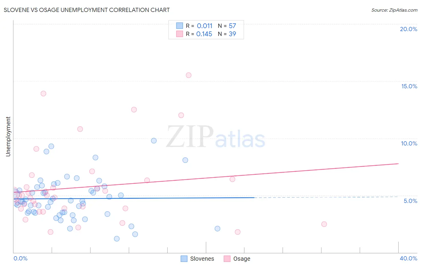 Slovene vs Osage Unemployment