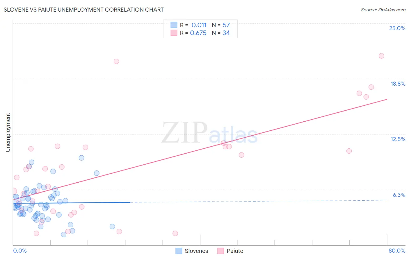 Slovene vs Paiute Unemployment