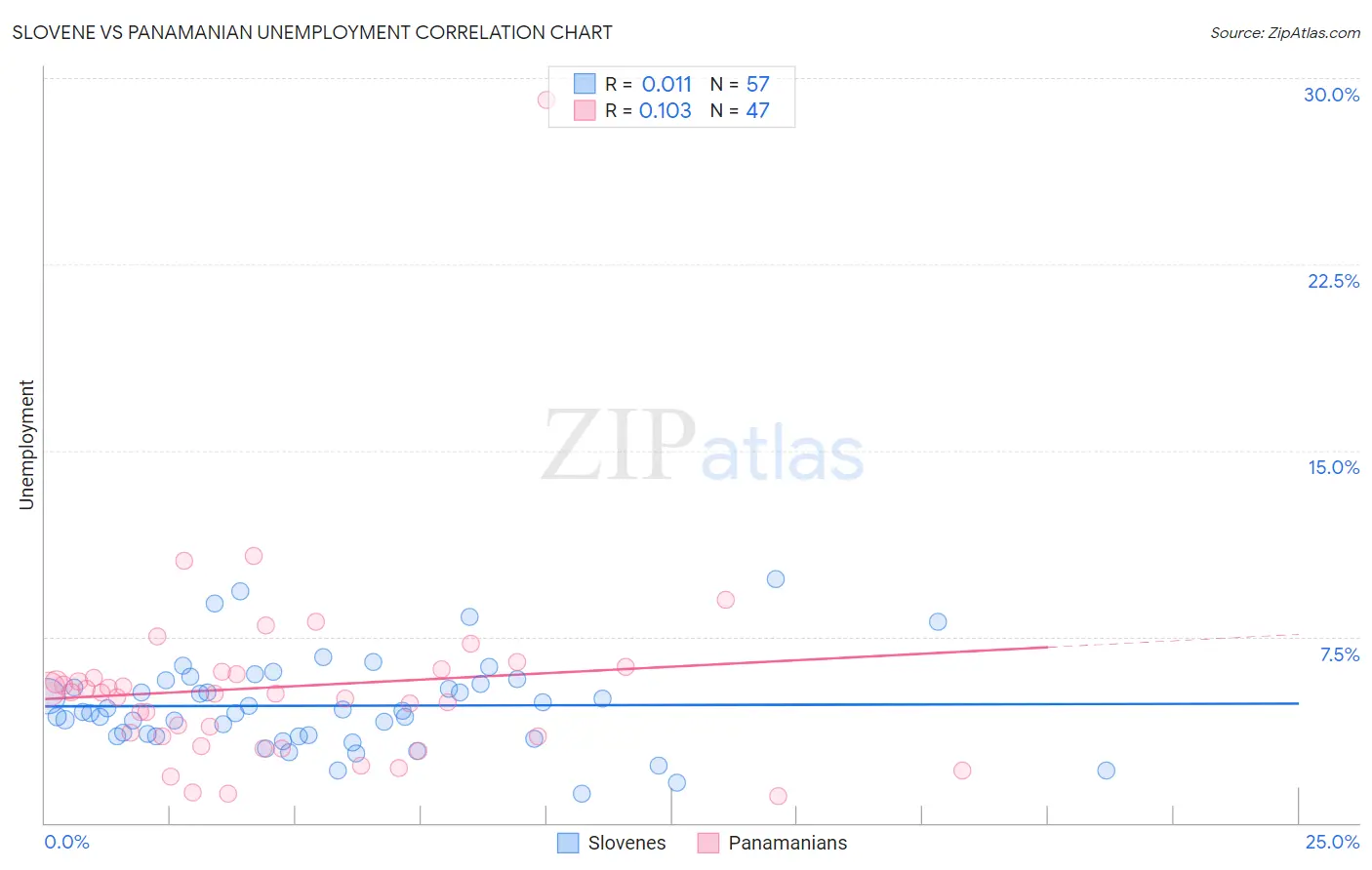 Slovene vs Panamanian Unemployment