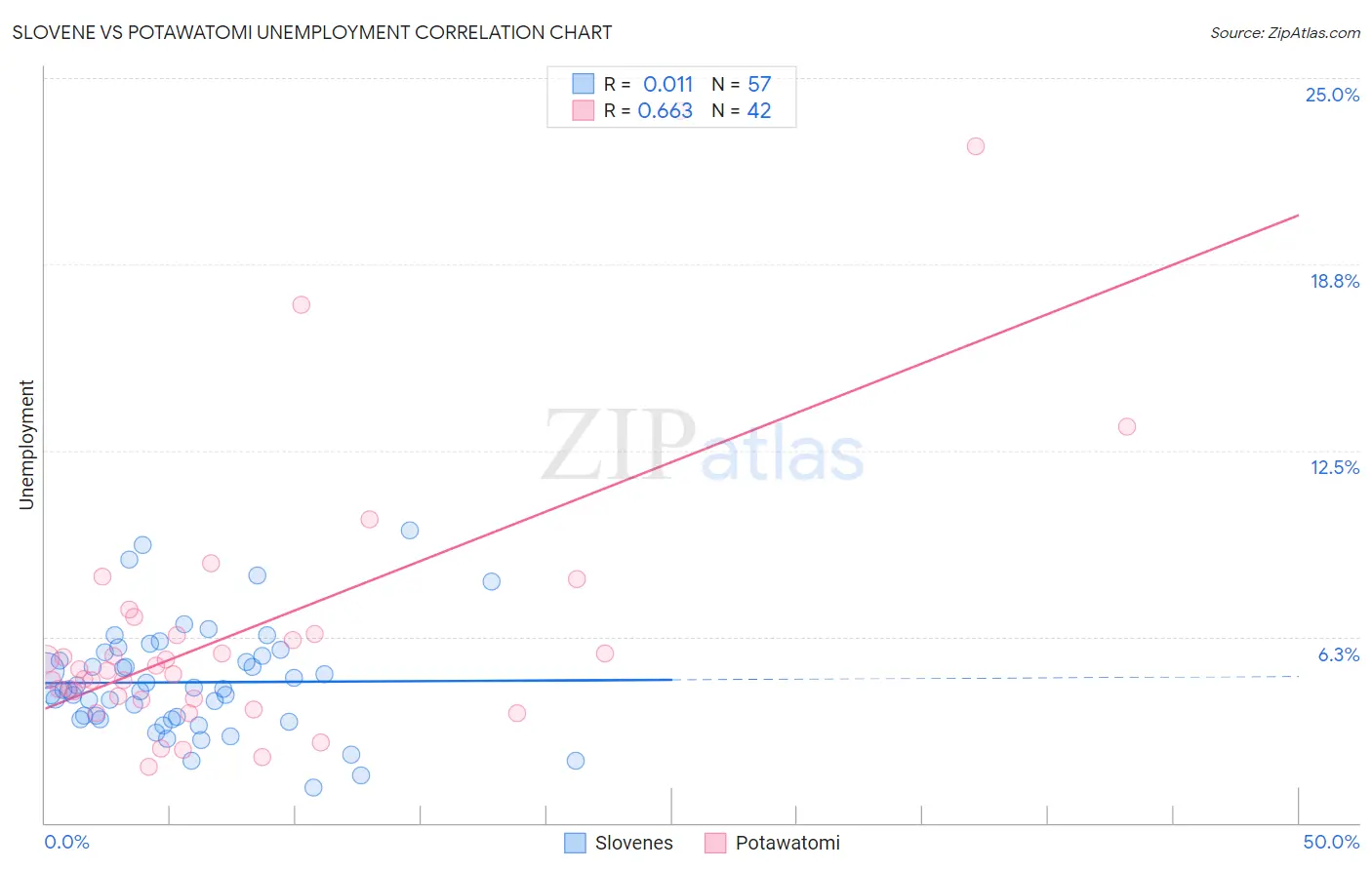 Slovene vs Potawatomi Unemployment