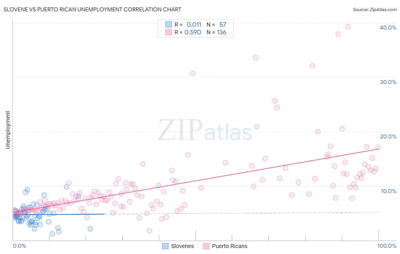 Slovene vs Puerto Rican Unemployment