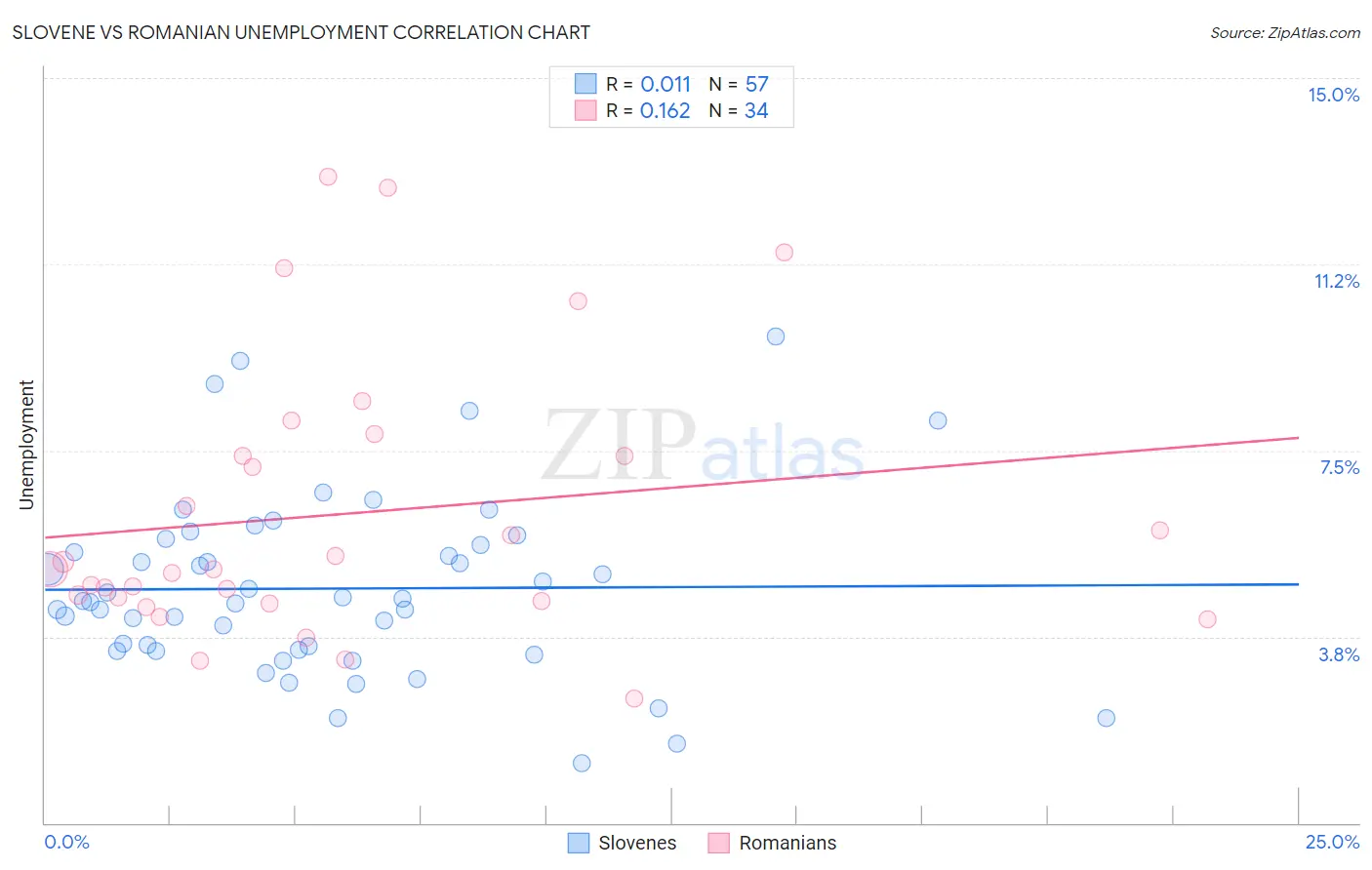 Slovene vs Romanian Unemployment
