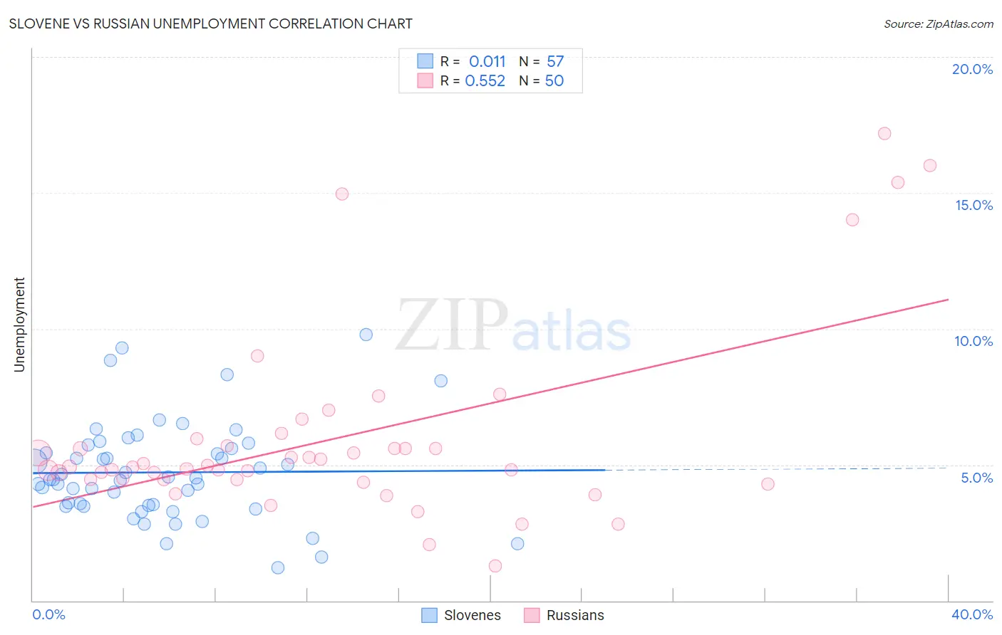 Slovene vs Russian Unemployment