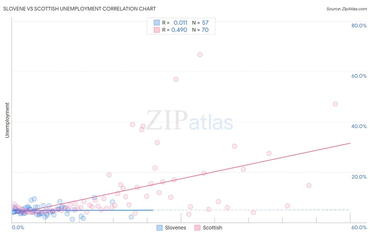 Slovene vs Scottish Unemployment