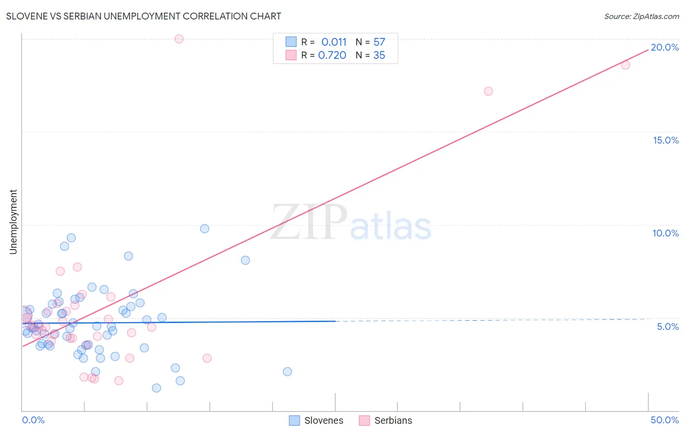 Slovene vs Serbian Unemployment