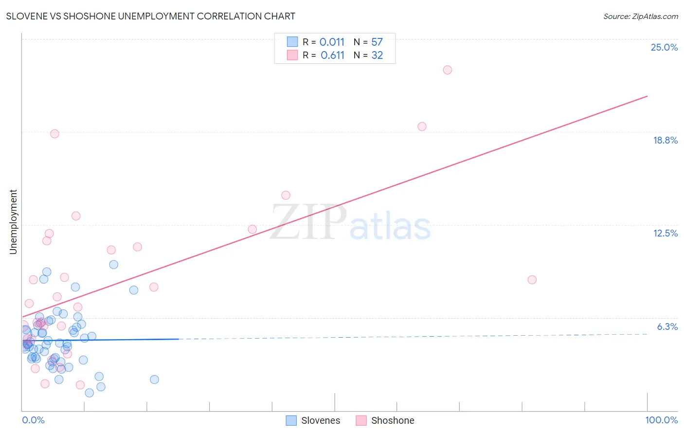 Slovene vs Shoshone Unemployment