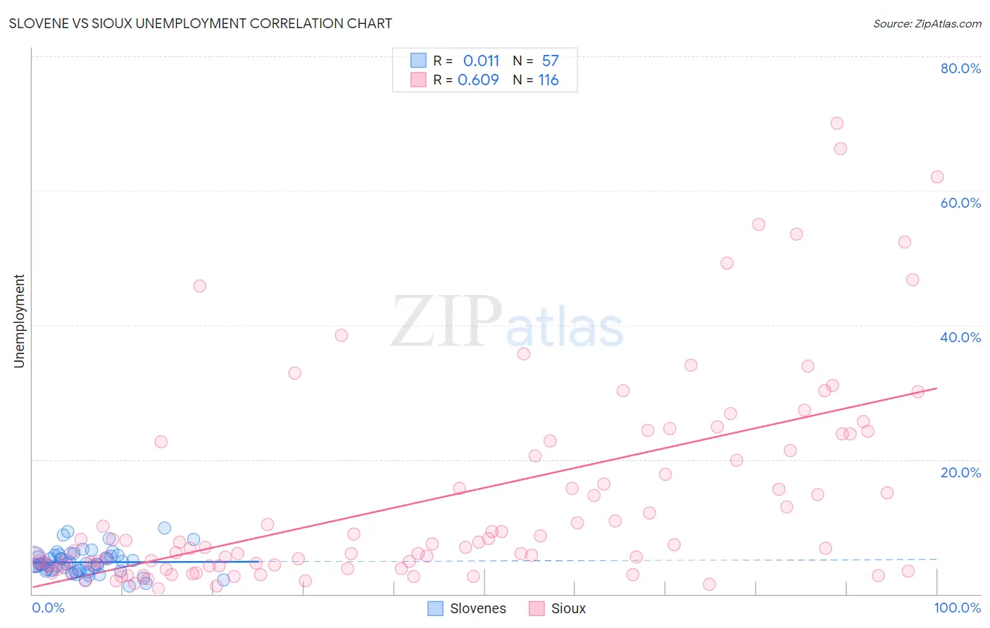 Slovene vs Sioux Unemployment