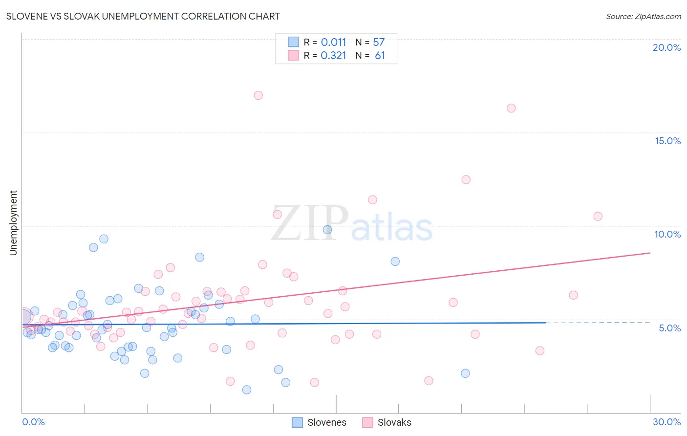 Slovene vs Slovak Unemployment