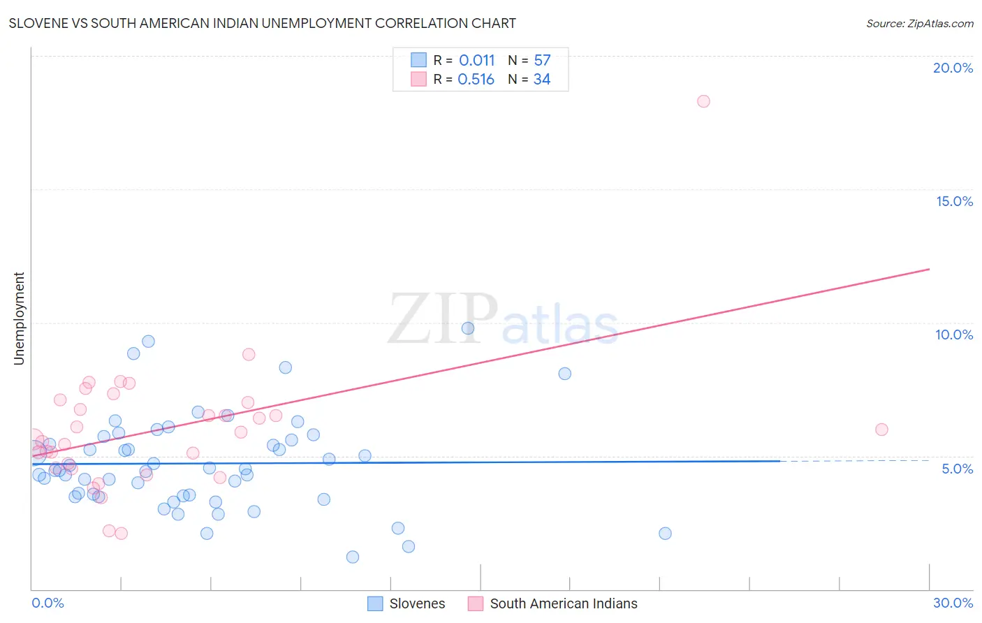 Slovene vs South American Indian Unemployment