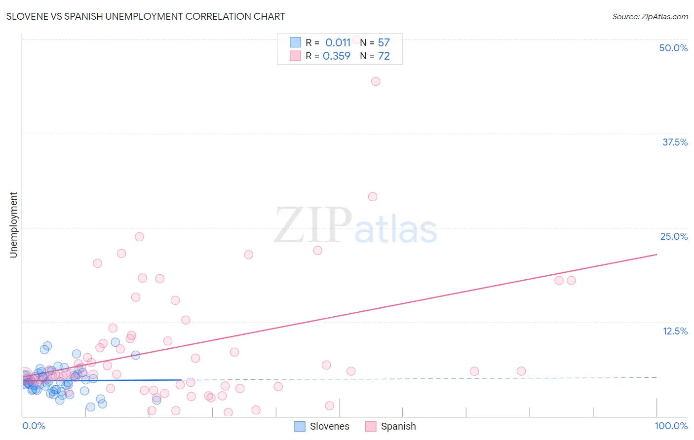 Slovene vs Spanish Unemployment