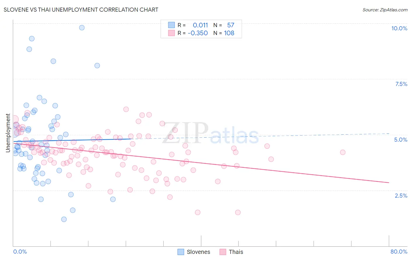 Slovene vs Thai Unemployment