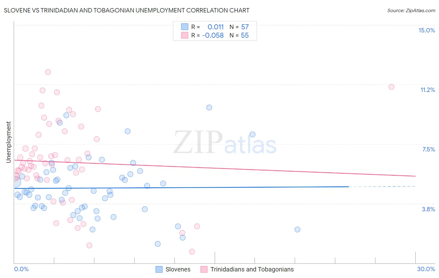 Slovene vs Trinidadian and Tobagonian Unemployment