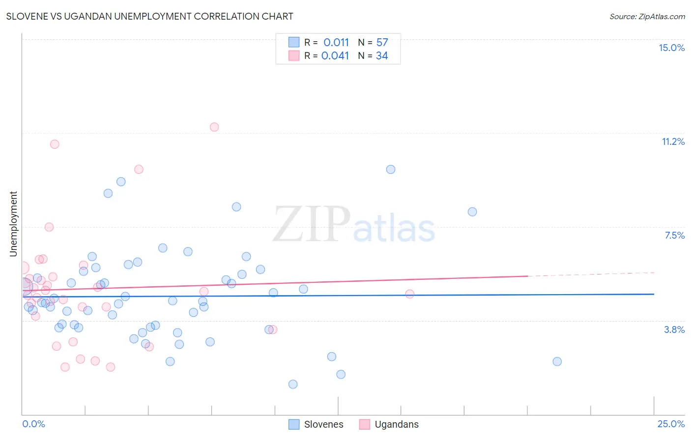 Slovene vs Ugandan Unemployment