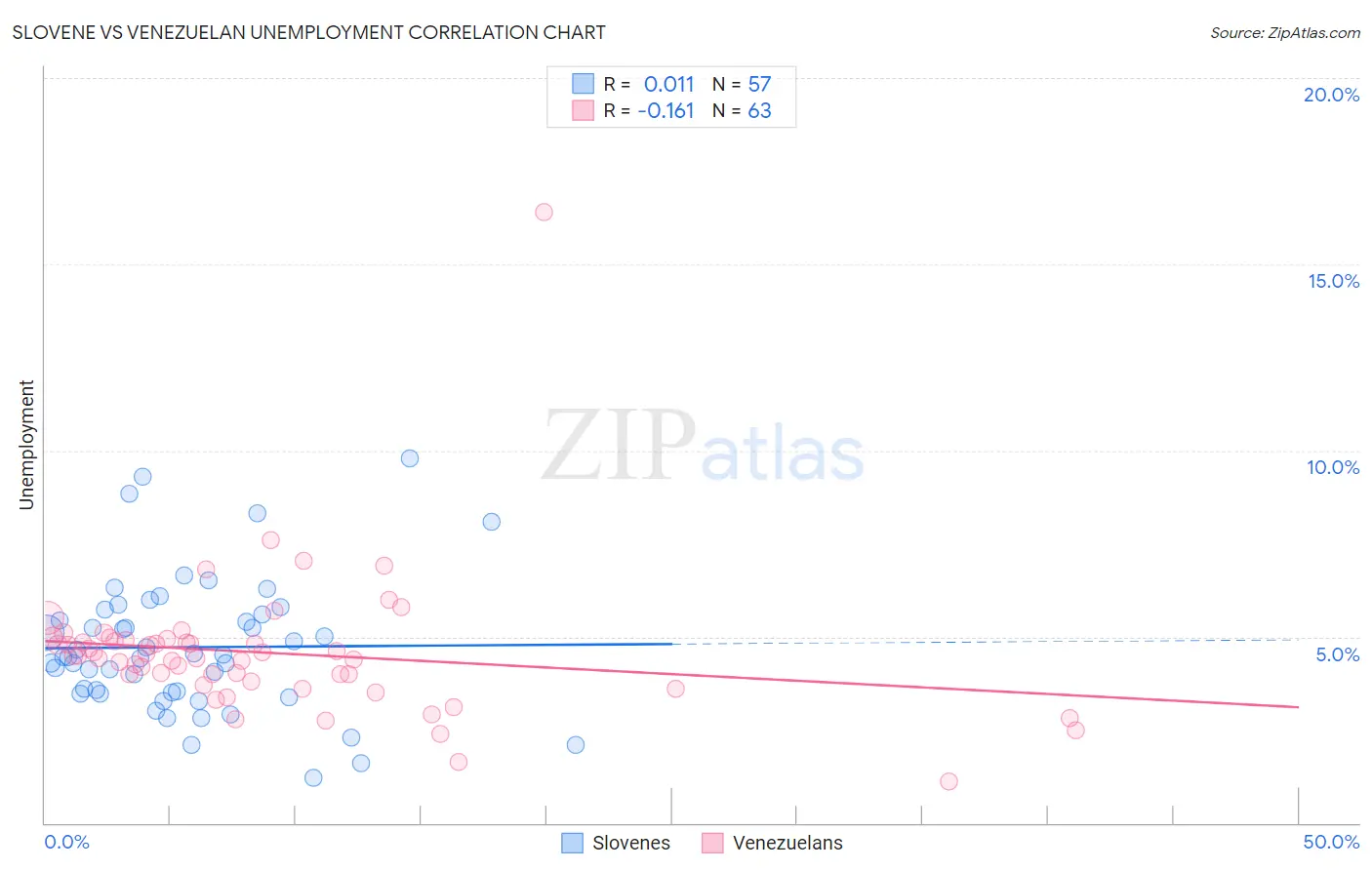 Slovene vs Venezuelan Unemployment