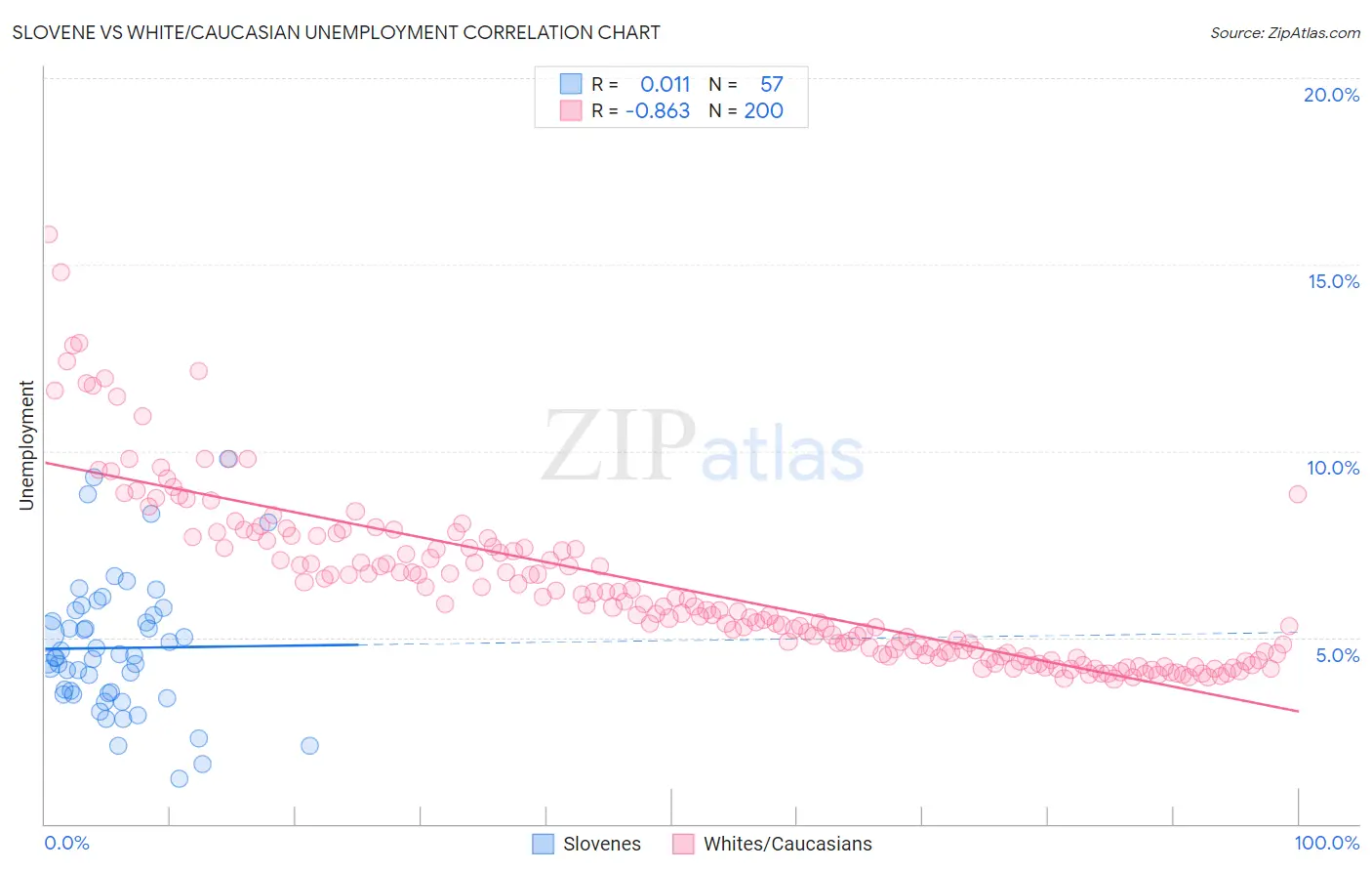 Slovene vs White/Caucasian Unemployment