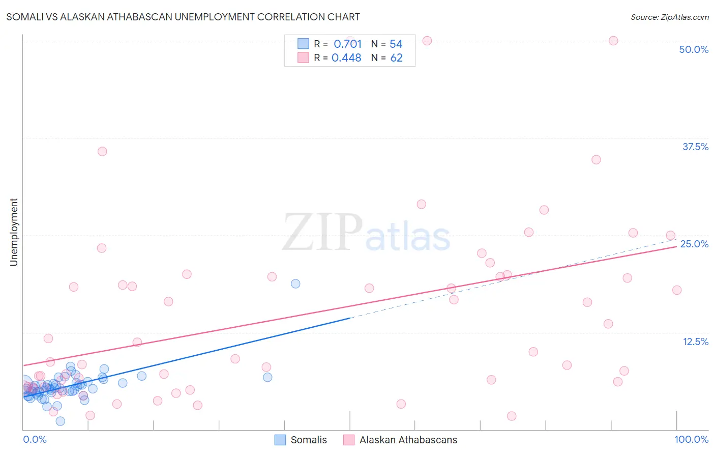 Somali vs Alaskan Athabascan Unemployment