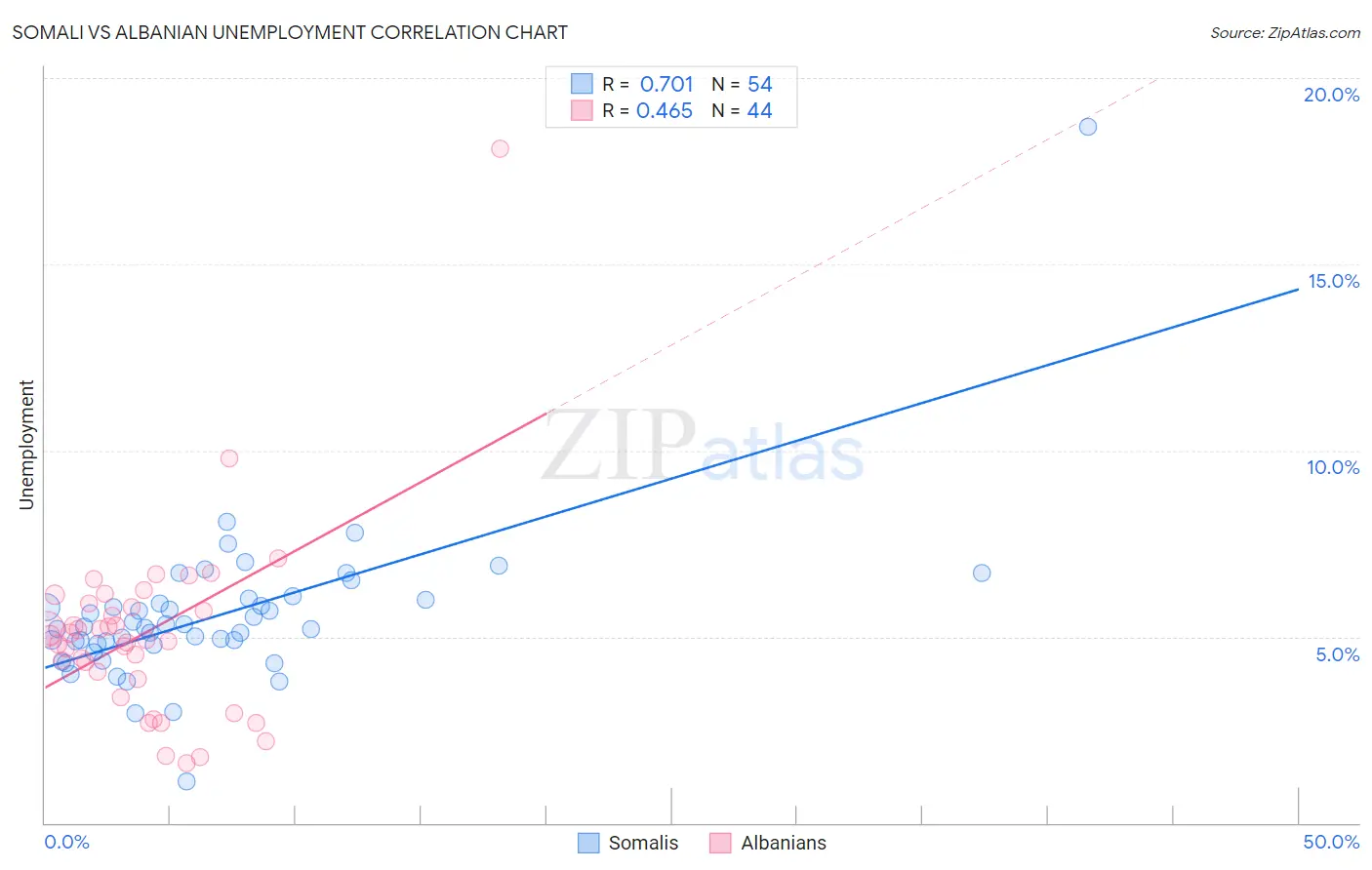 Somali vs Albanian Unemployment