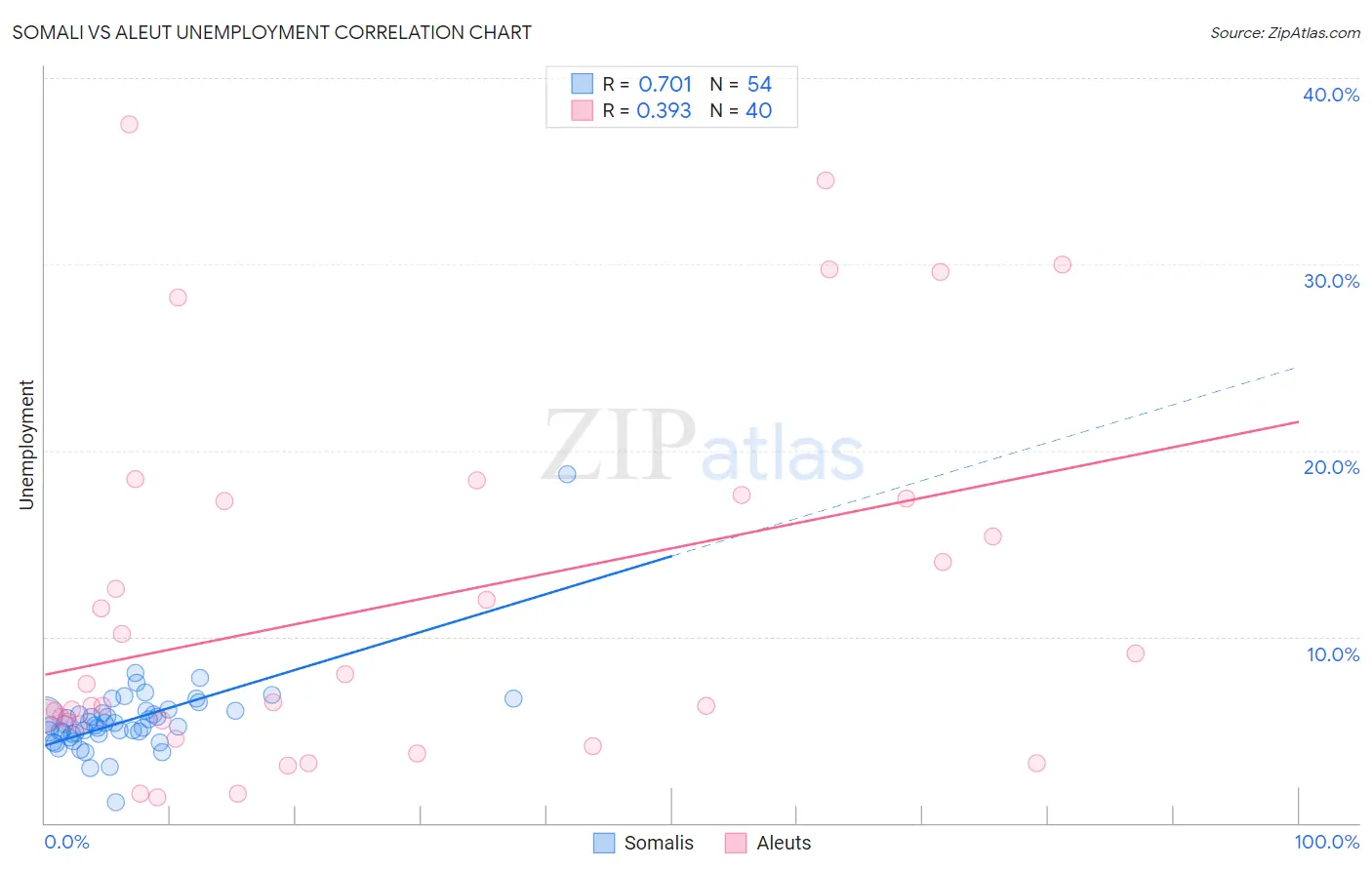 Somali vs Aleut Unemployment