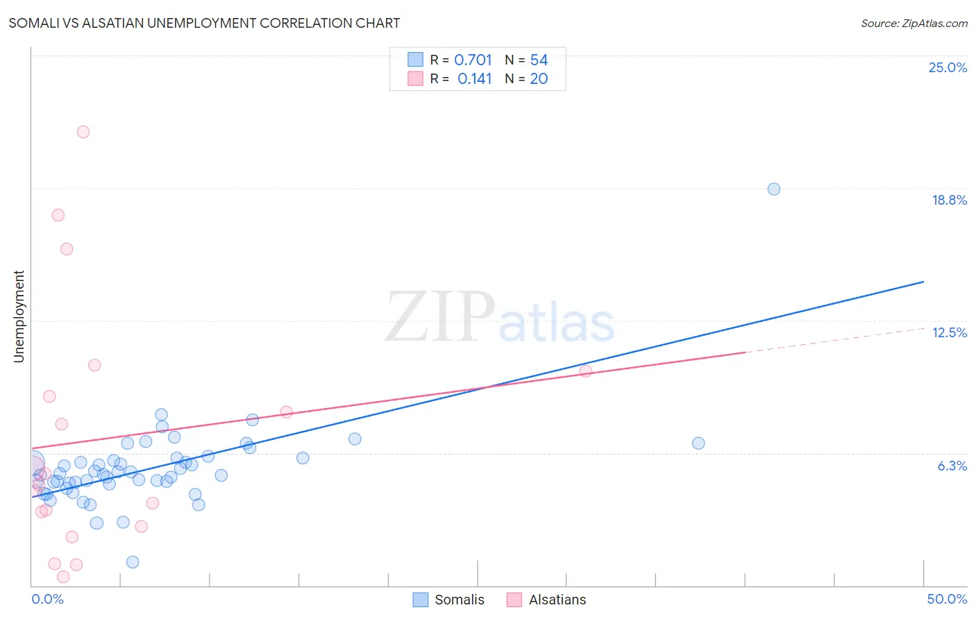 Somali vs Alsatian Unemployment