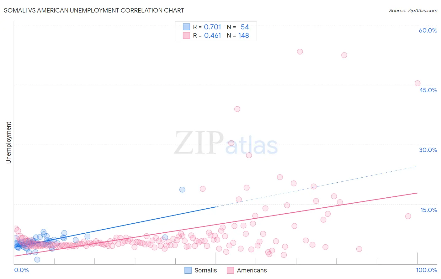 Somali vs American Unemployment