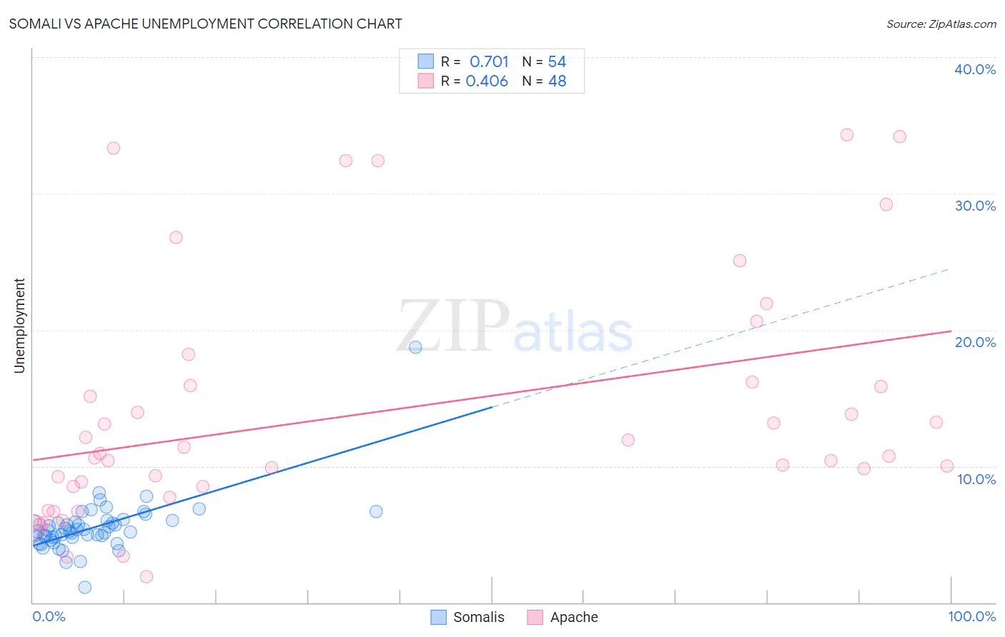 Somali vs Apache Unemployment