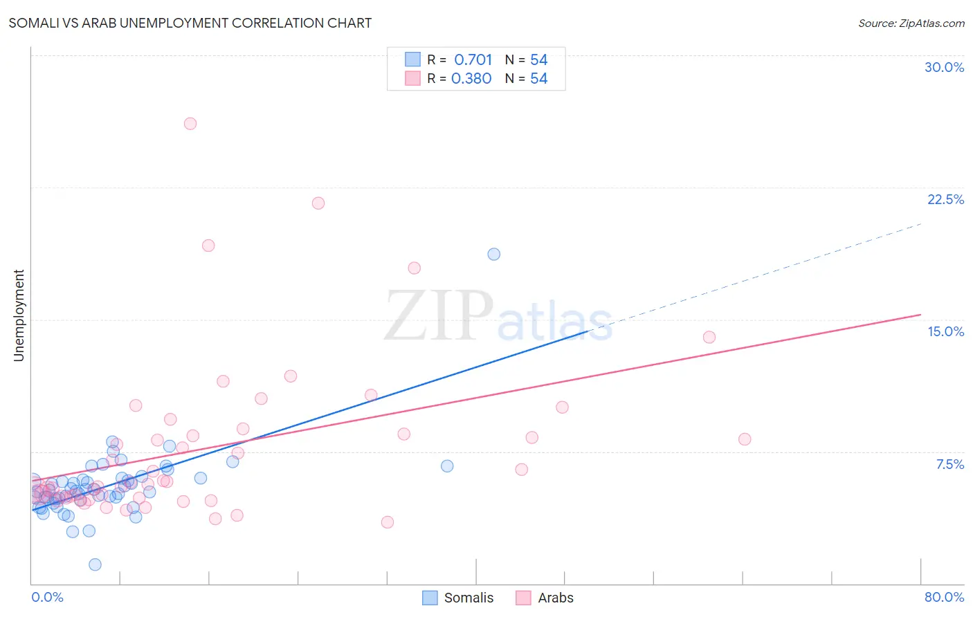 Somali vs Arab Unemployment