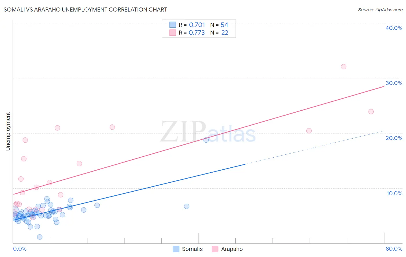 Somali vs Arapaho Unemployment