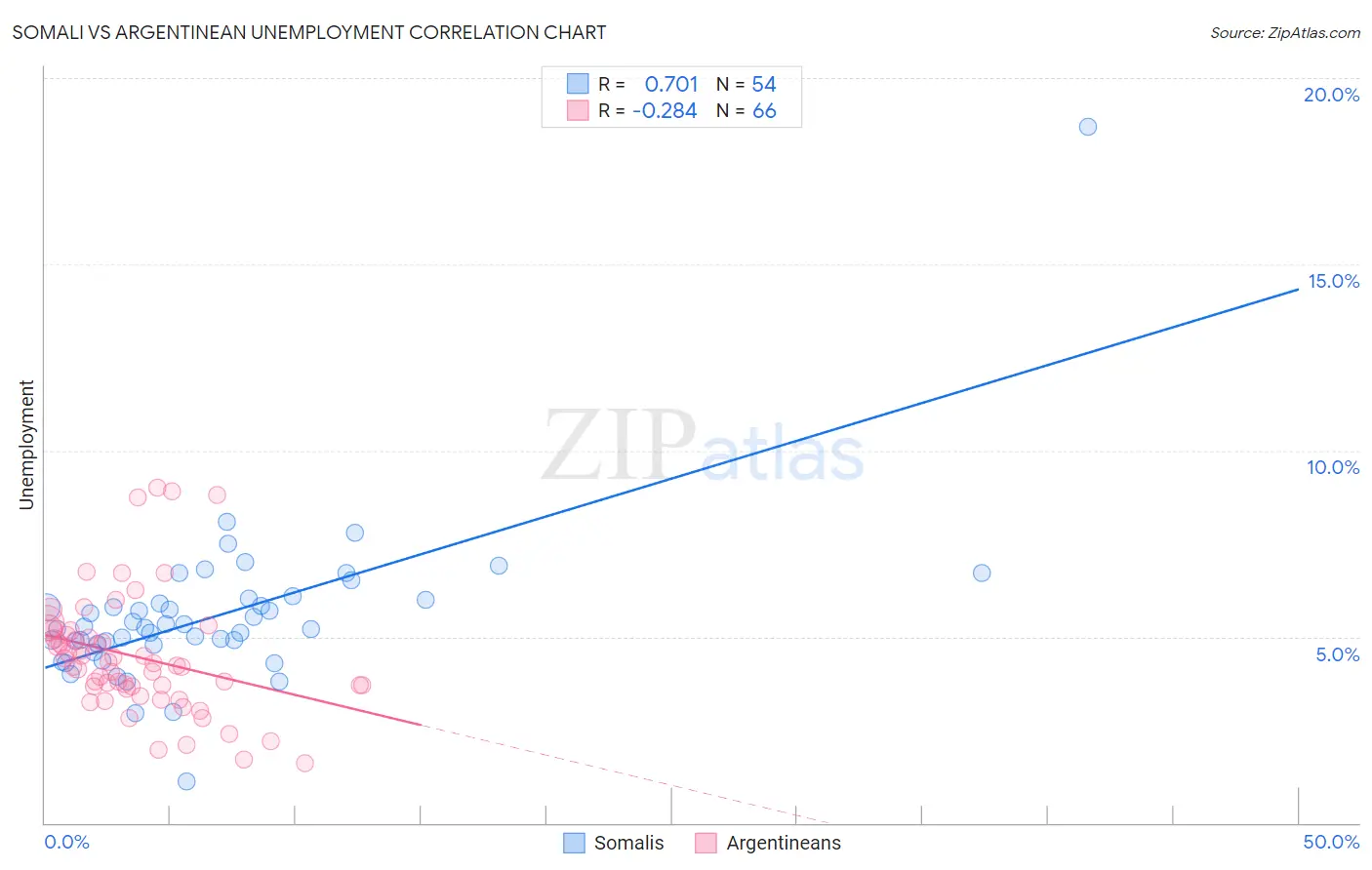 Somali vs Argentinean Unemployment