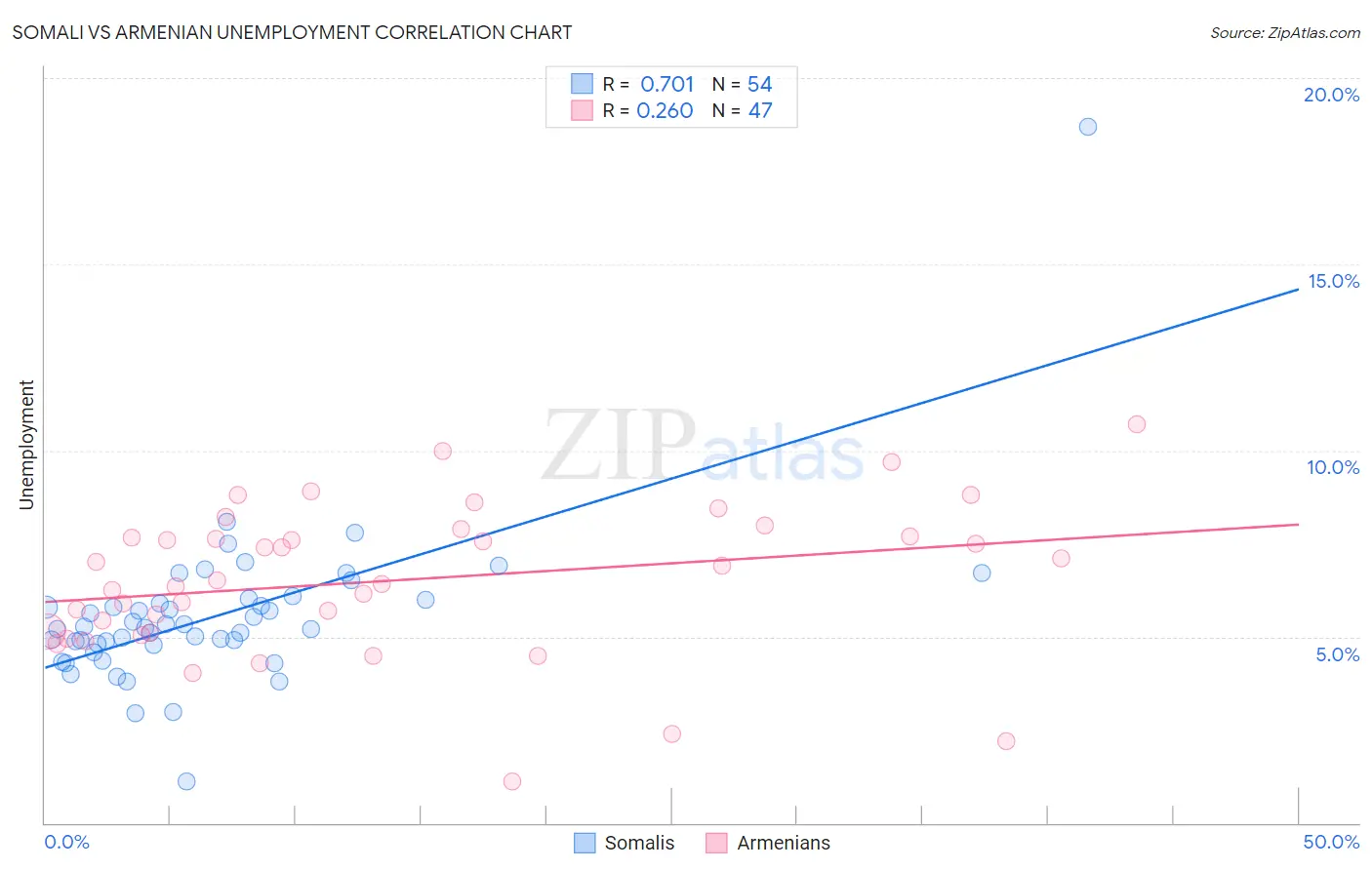 Somali vs Armenian Unemployment